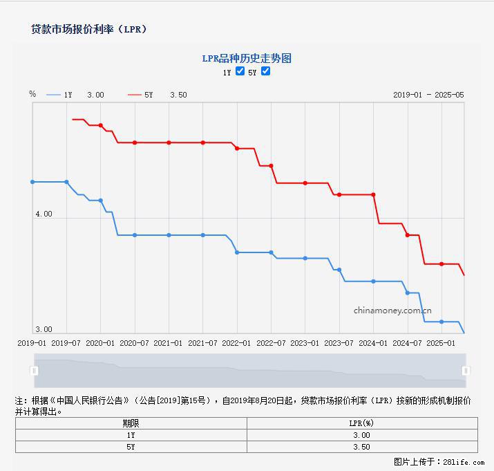 重磅！降息！桂林房贷利率3.0% - 淮安生活资讯 - 淮安28生活网 ha.28life.com