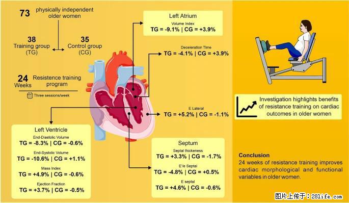 坚持这种运动6个月，心脏有了显著变化！不是跑步，也不是走路 - 淮安生活资讯 - 淮安28生活网 ha.28life.com